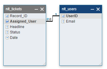 Graphical representation of the relationship between the Assigned_User field in the nlt_tickets table and the UserID field in the nlt_users table.