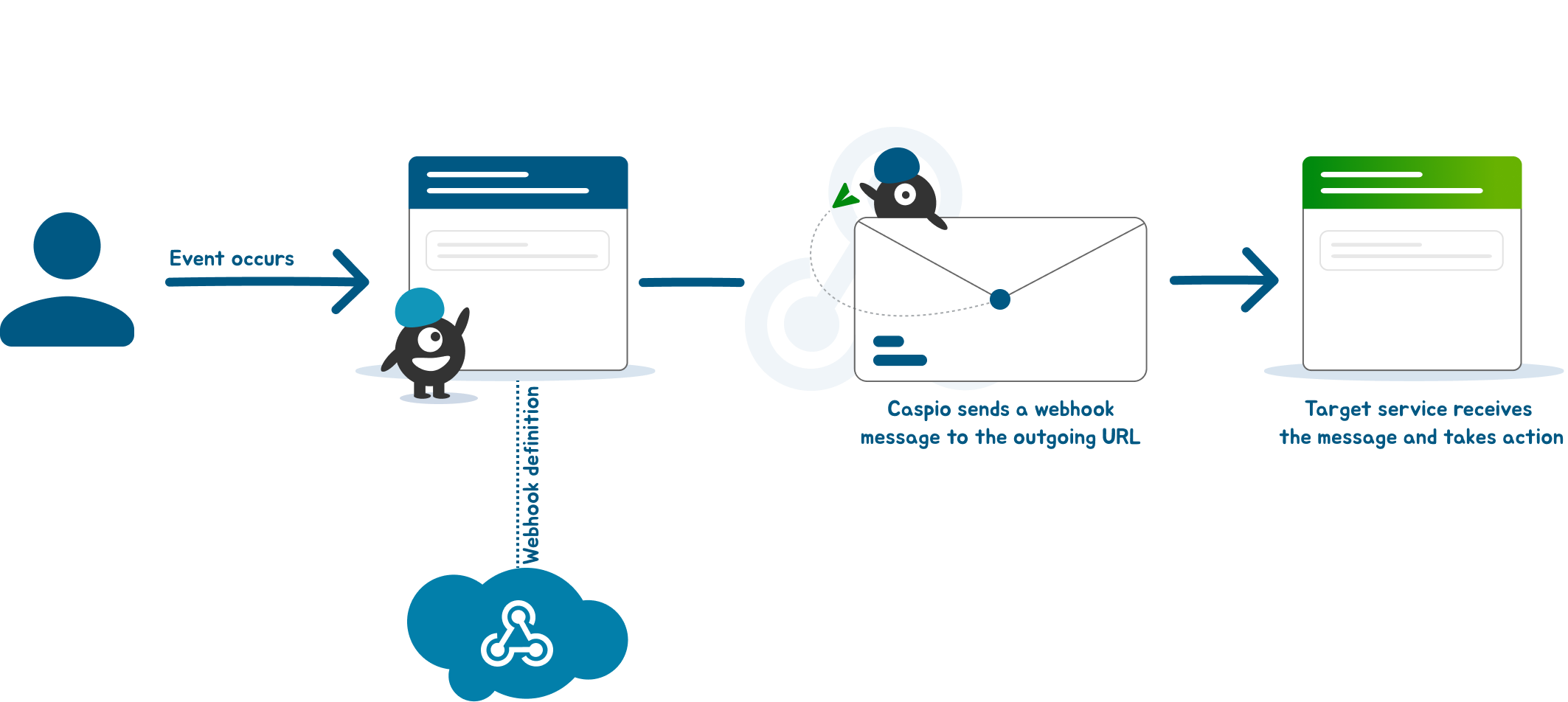 Diagram of a general webhook flow from the moment an event occurs to the action taken in the target system.