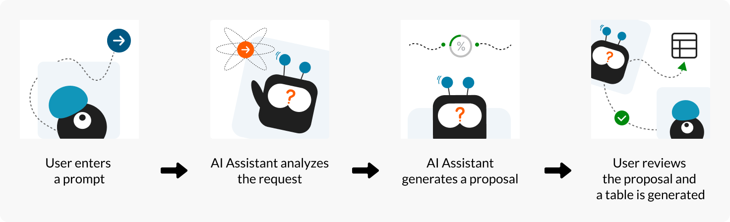 A series of images showing the process of generating a table using AI Assistant.