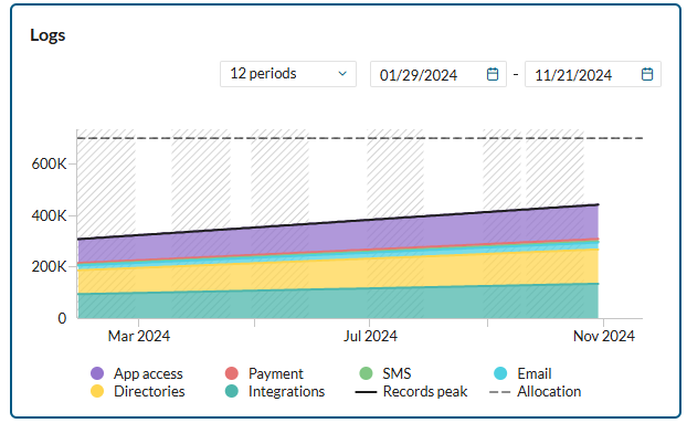 Usage in logs