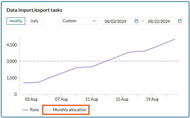 Usage chart with allocation bar