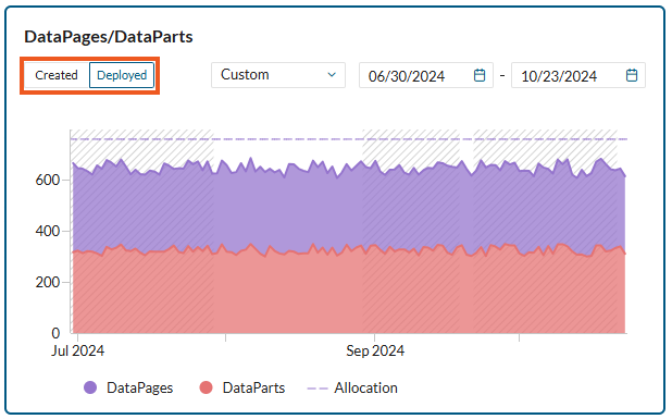 Usage chart with deployed DataParts