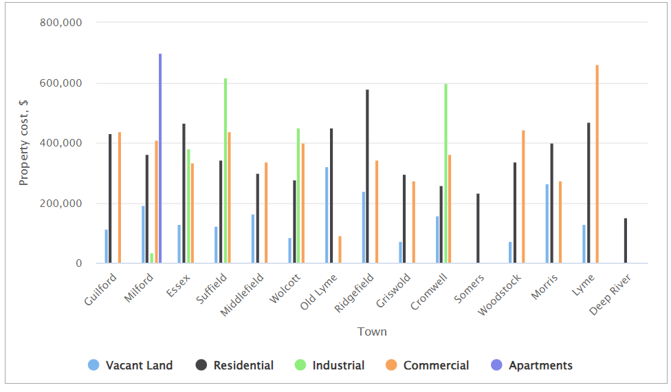 Column chart example