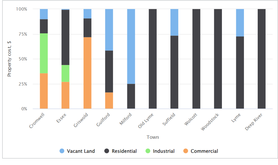 Image of a column chart with 100 percent stacking