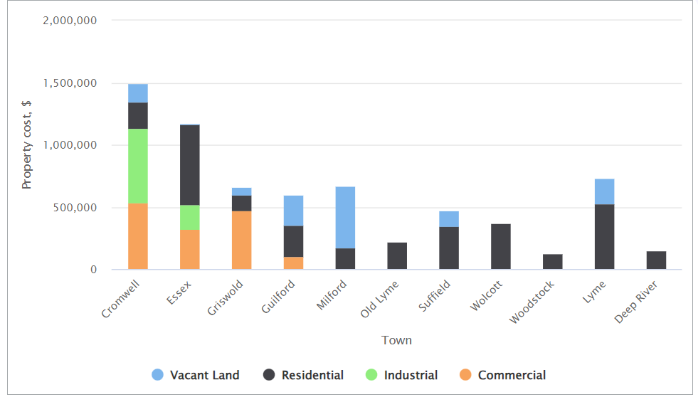 Column chart with stacking