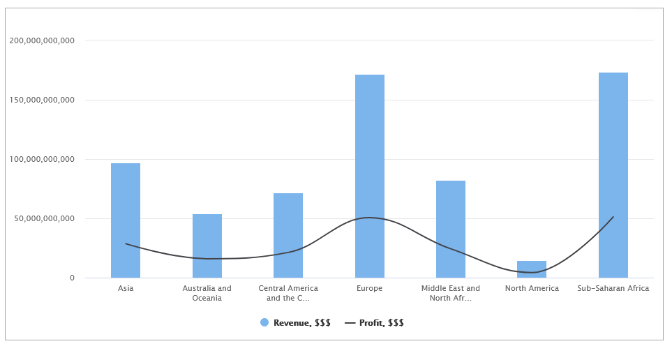 Sample combination chart showing sales data