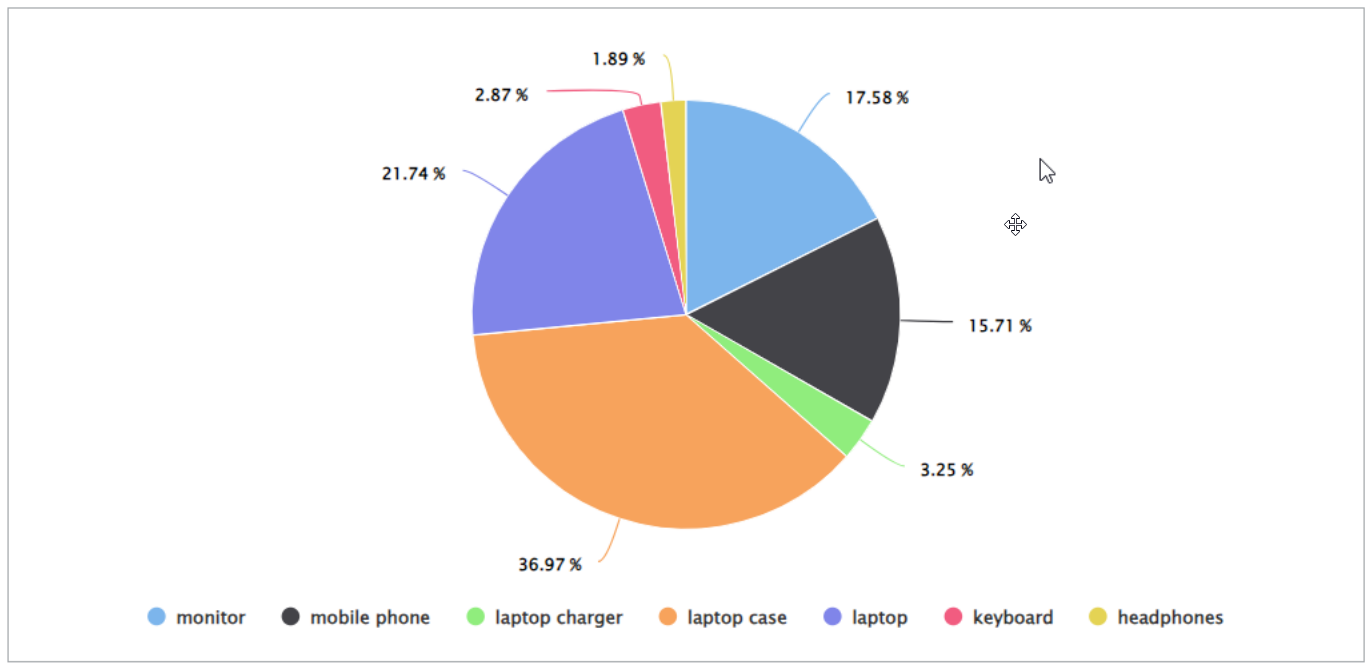 Sample pie chart showing sales data