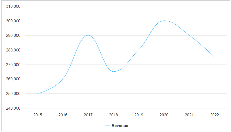 Spline chart example