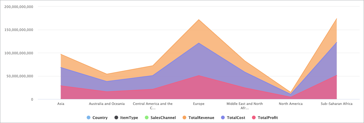 Sample area chart showing sales data